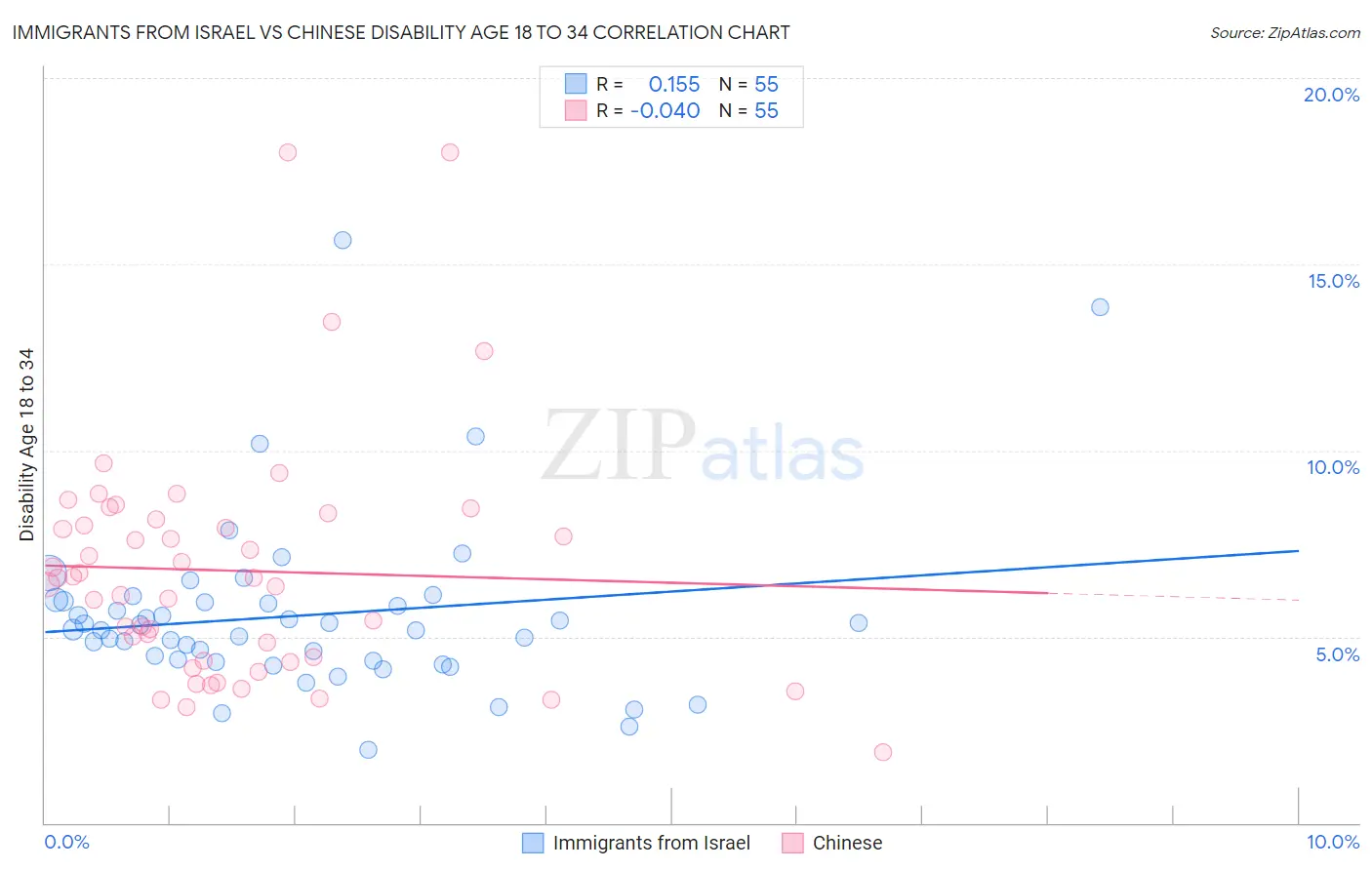 Immigrants from Israel vs Chinese Disability Age 18 to 34