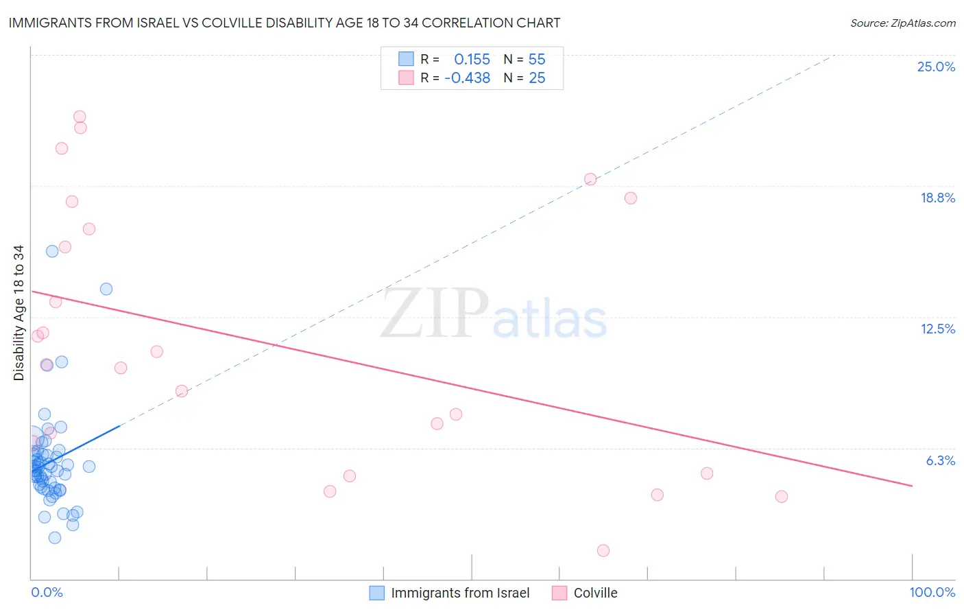 Immigrants from Israel vs Colville Disability Age 18 to 34