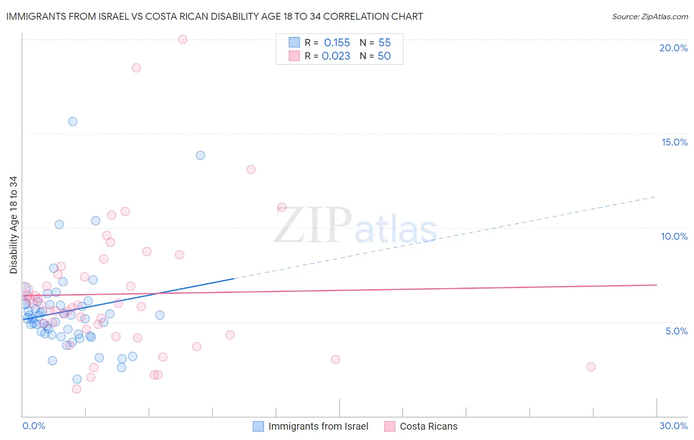 Immigrants from Israel vs Costa Rican Disability Age 18 to 34