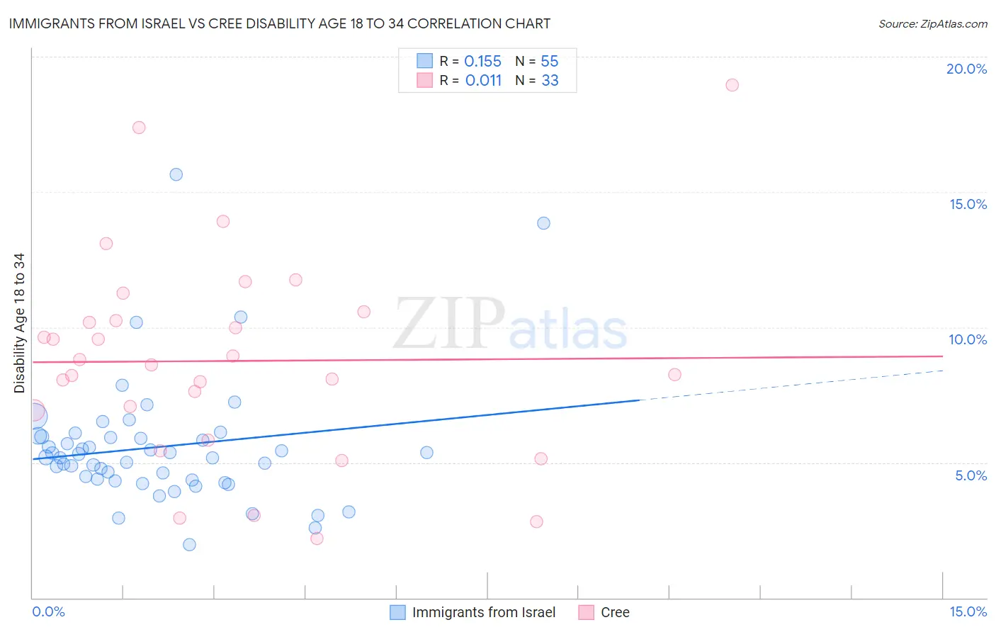 Immigrants from Israel vs Cree Disability Age 18 to 34