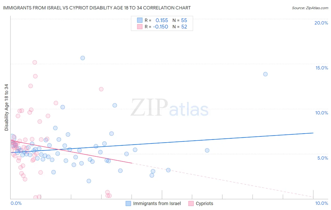 Immigrants from Israel vs Cypriot Disability Age 18 to 34