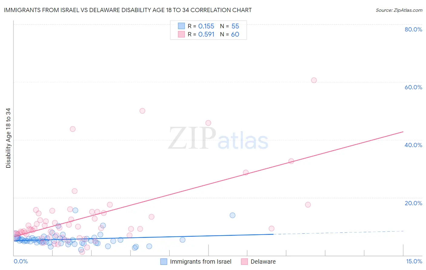 Immigrants from Israel vs Delaware Disability Age 18 to 34