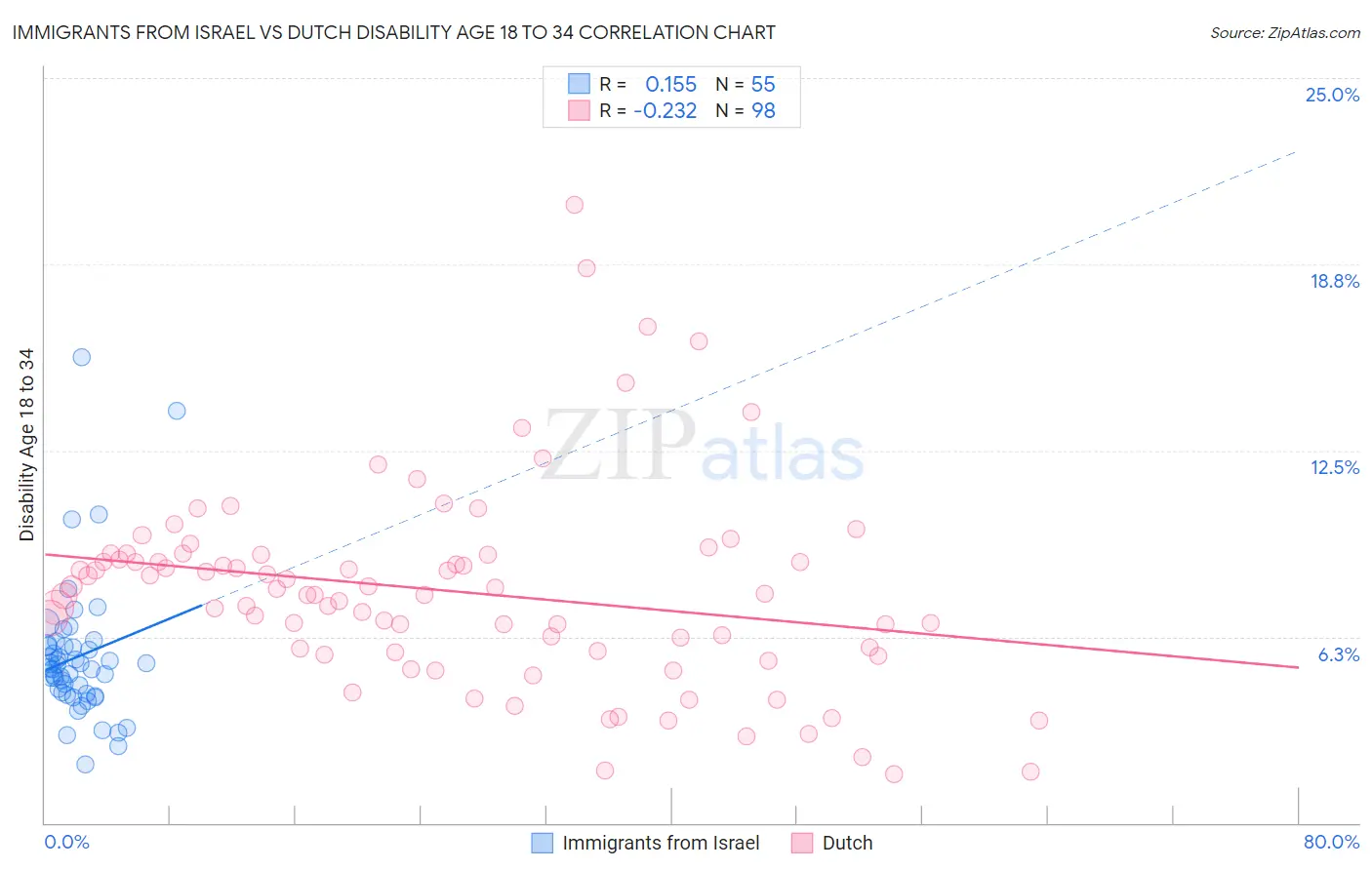 Immigrants from Israel vs Dutch Disability Age 18 to 34