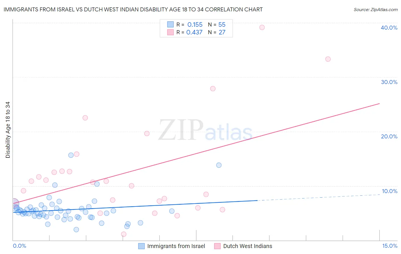 Immigrants from Israel vs Dutch West Indian Disability Age 18 to 34