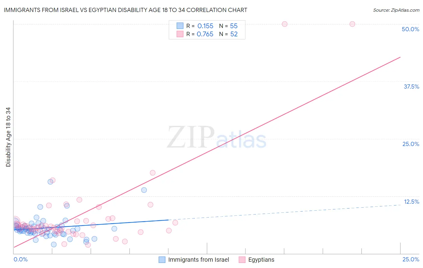 Immigrants from Israel vs Egyptian Disability Age 18 to 34