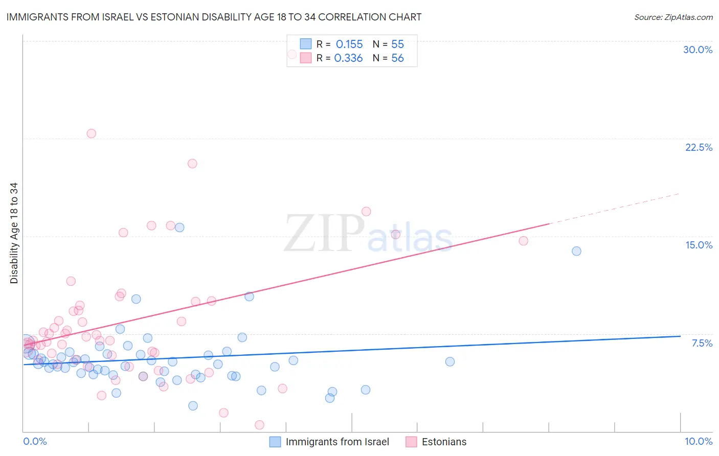 Immigrants from Israel vs Estonian Disability Age 18 to 34