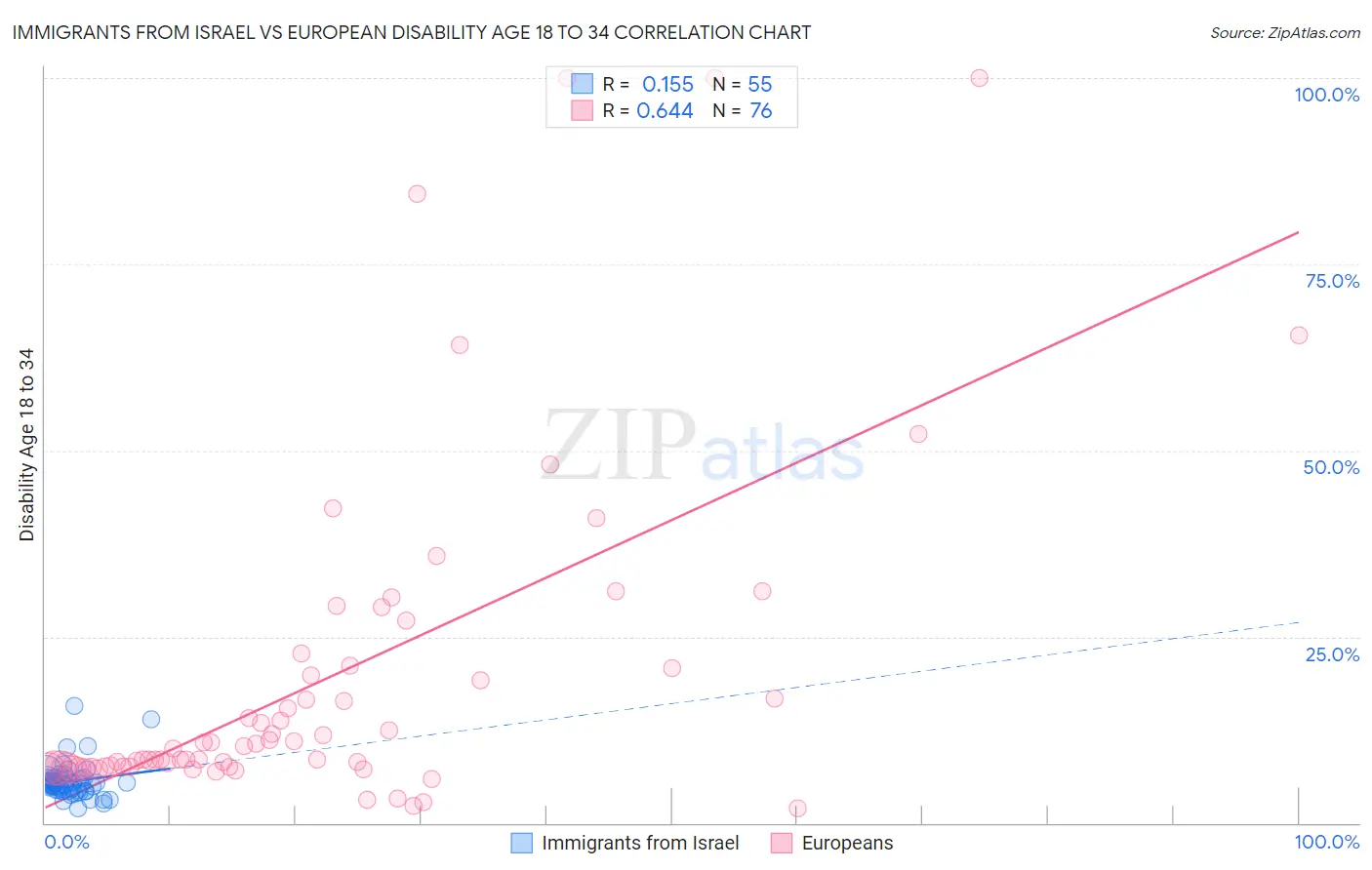 Immigrants from Israel vs European Disability Age 18 to 34