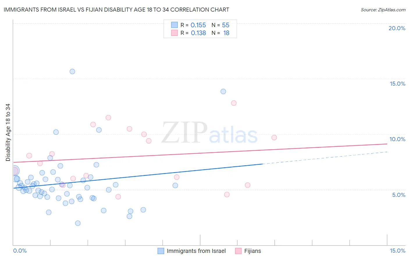 Immigrants from Israel vs Fijian Disability Age 18 to 34