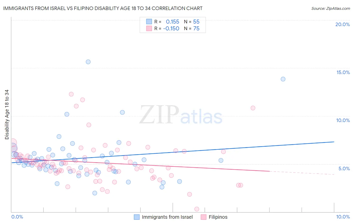 Immigrants from Israel vs Filipino Disability Age 18 to 34