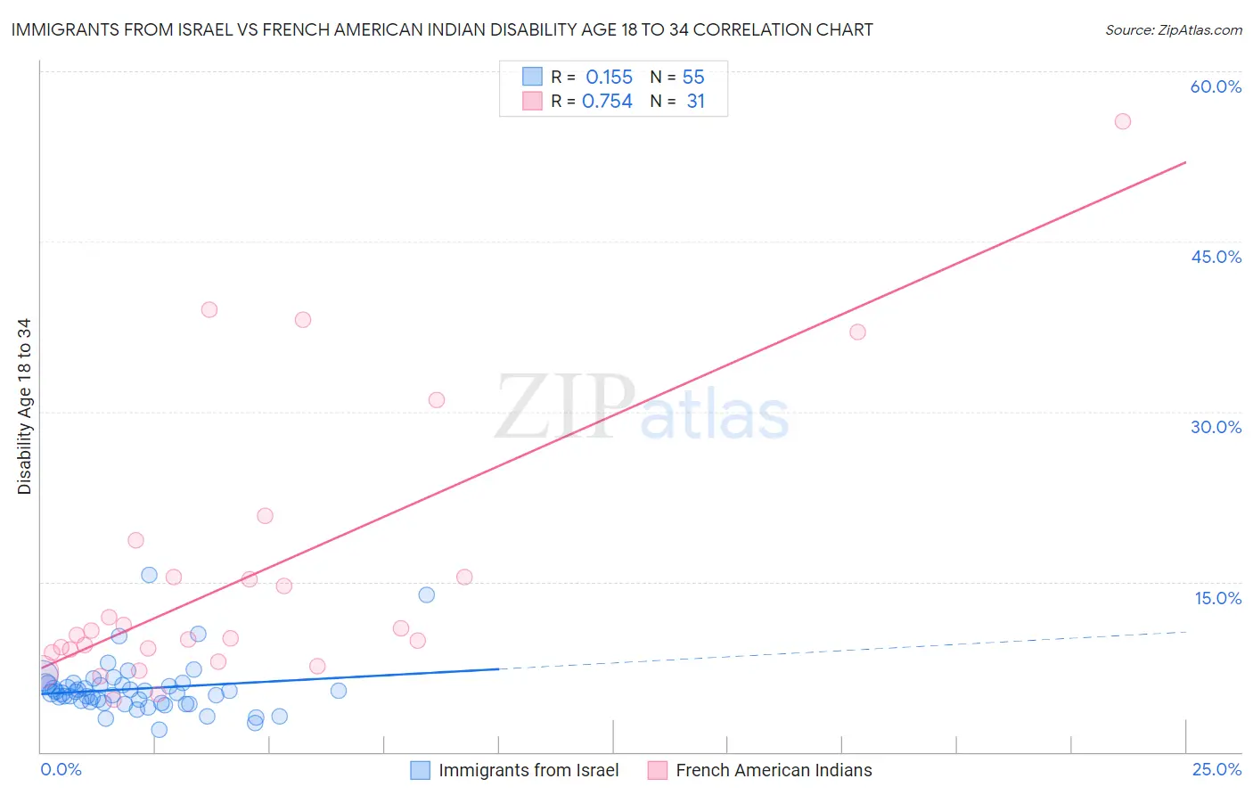 Immigrants from Israel vs French American Indian Disability Age 18 to 34