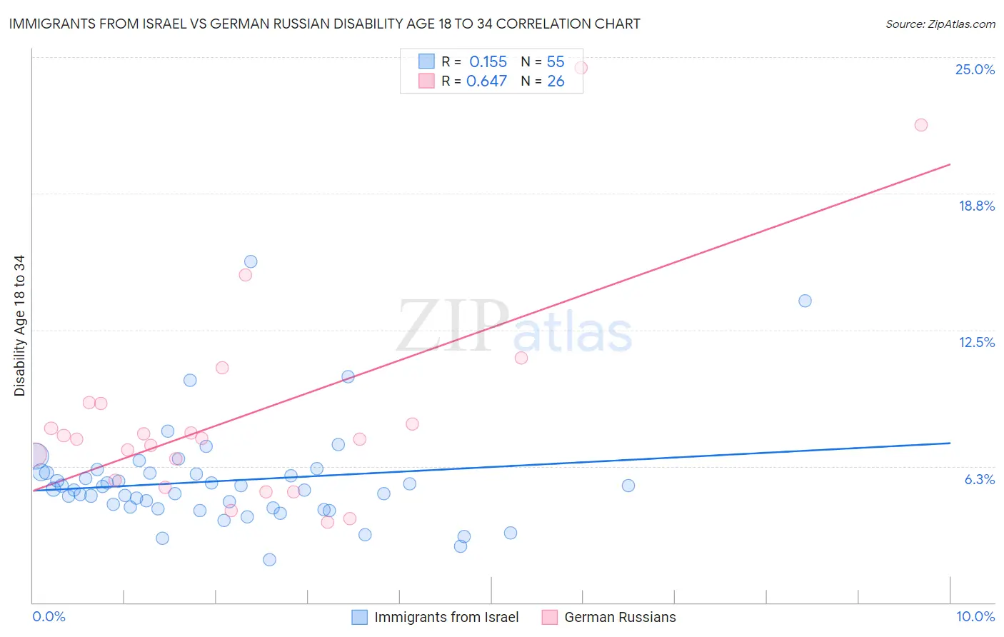 Immigrants from Israel vs German Russian Disability Age 18 to 34