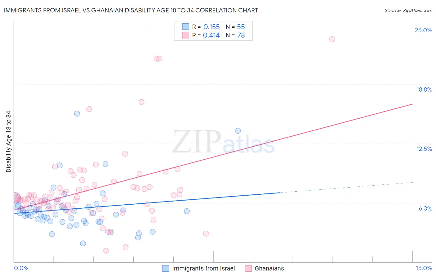 Immigrants from Israel vs Ghanaian Disability Age 18 to 34