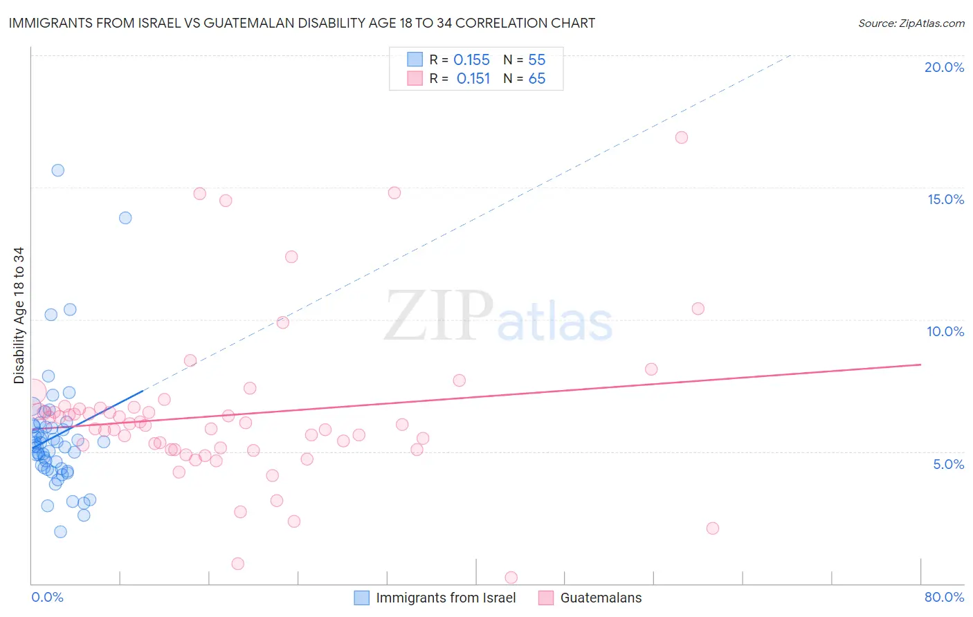 Immigrants from Israel vs Guatemalan Disability Age 18 to 34
