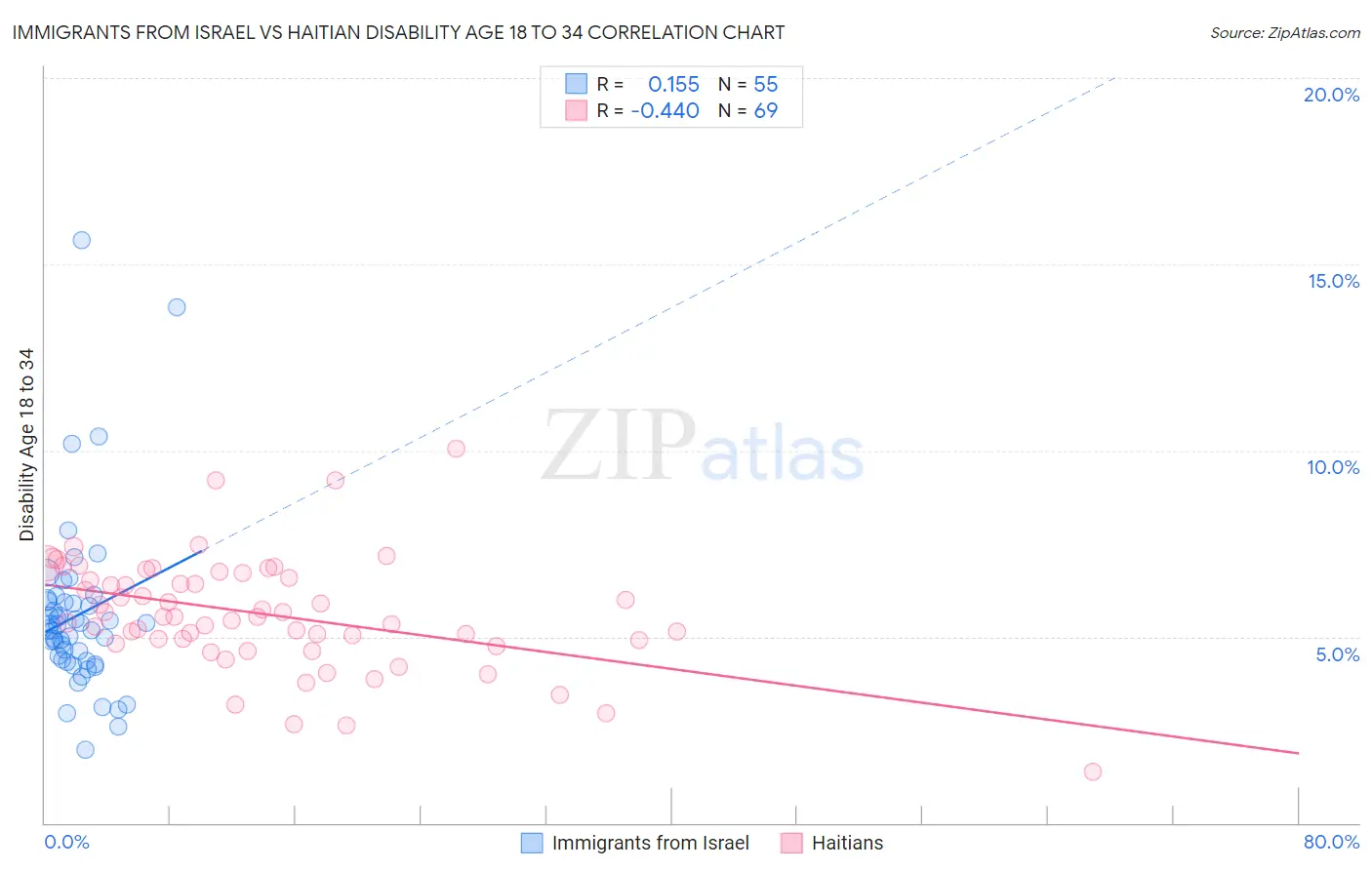 Immigrants from Israel vs Haitian Disability Age 18 to 34