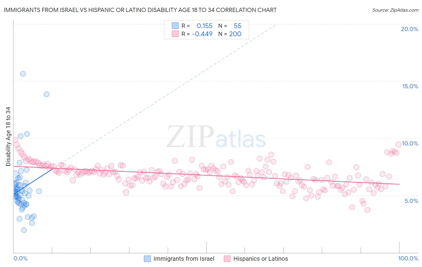 Immigrants from Israel vs Hispanic or Latino Disability Age 18 to 34