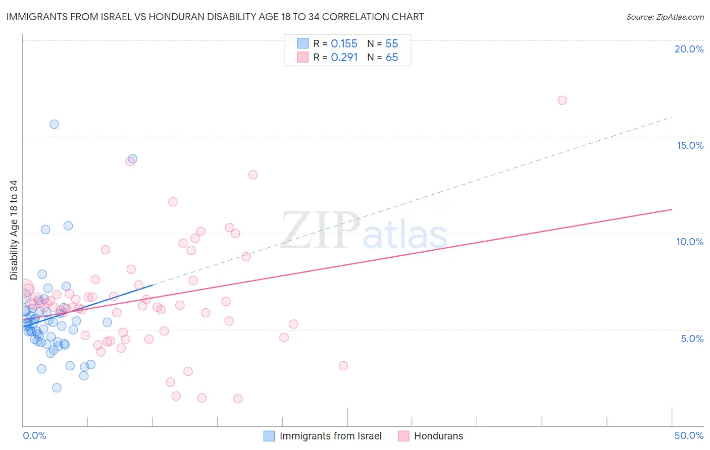 Immigrants from Israel vs Honduran Disability Age 18 to 34
