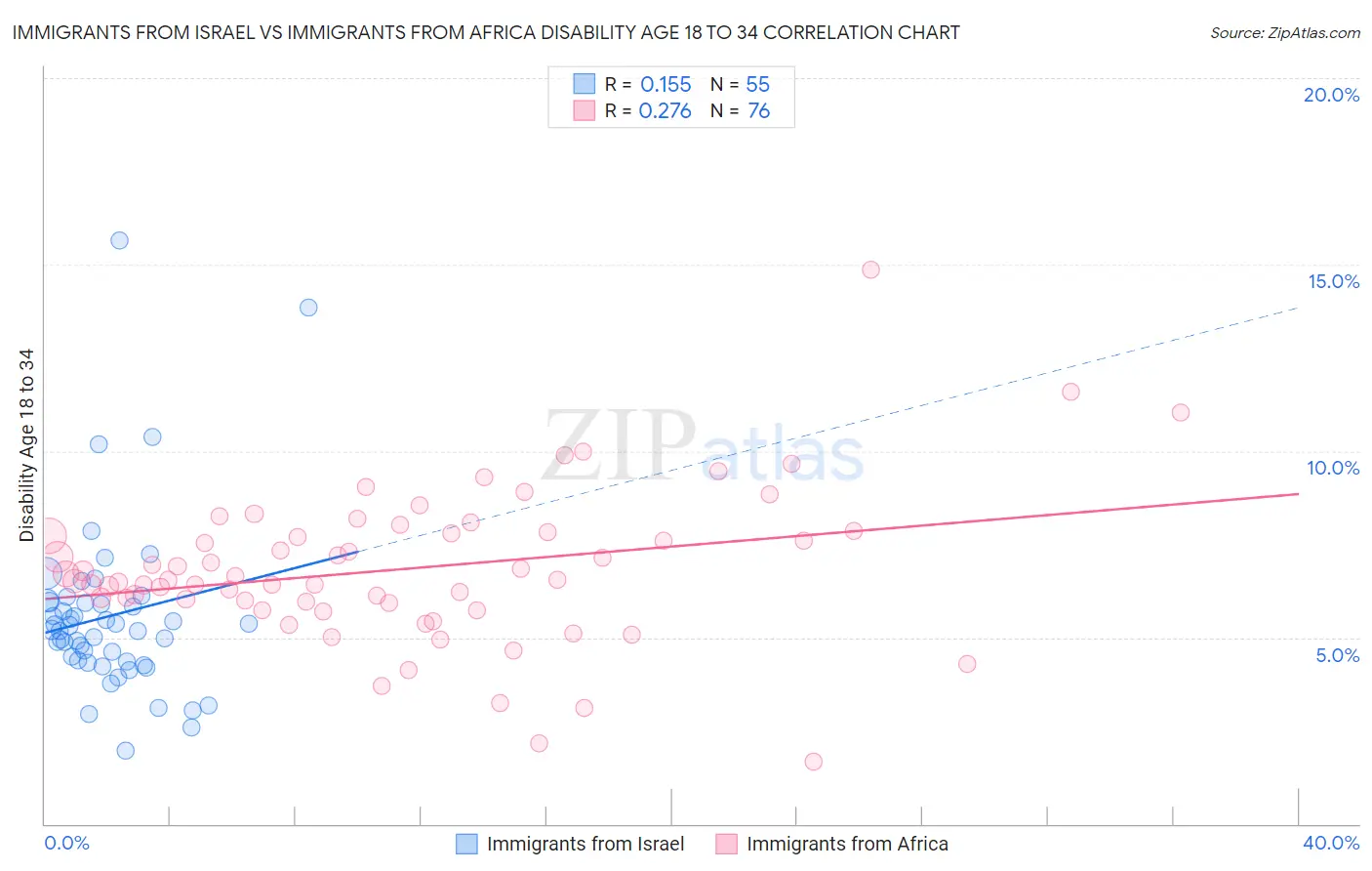 Immigrants from Israel vs Immigrants from Africa Disability Age 18 to 34