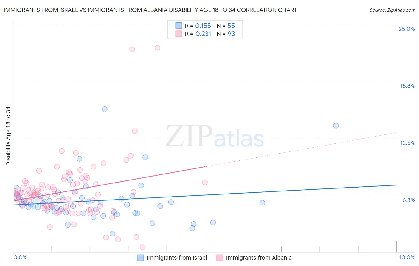 Immigrants from Israel vs Immigrants from Albania Disability Age 18 to 34