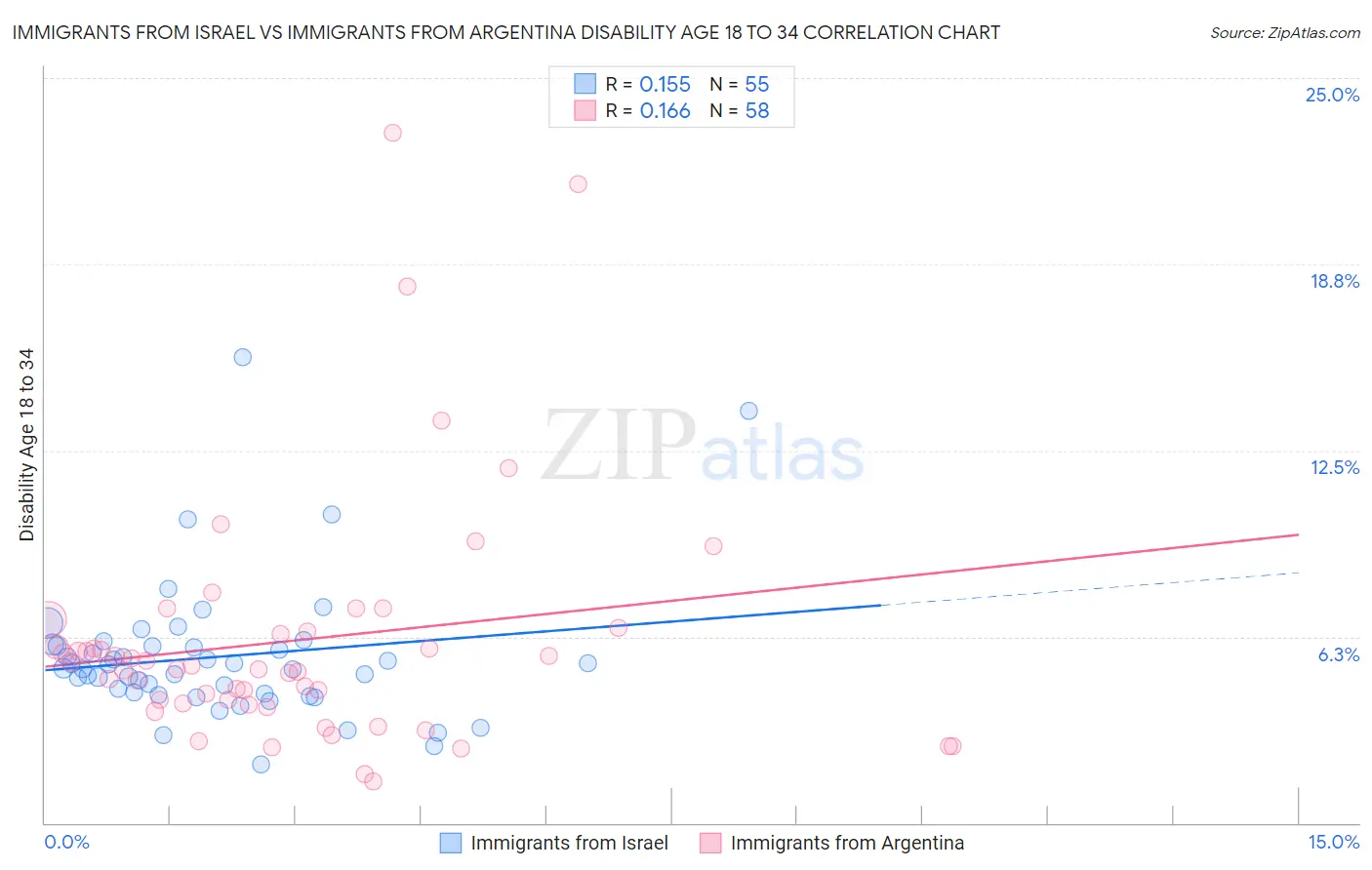 Immigrants from Israel vs Immigrants from Argentina Disability Age 18 to 34