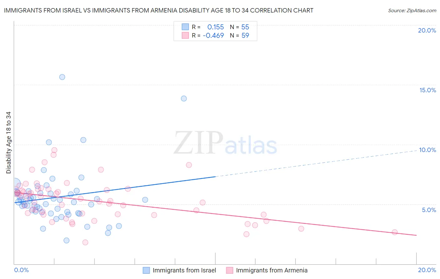 Immigrants from Israel vs Immigrants from Armenia Disability Age 18 to 34