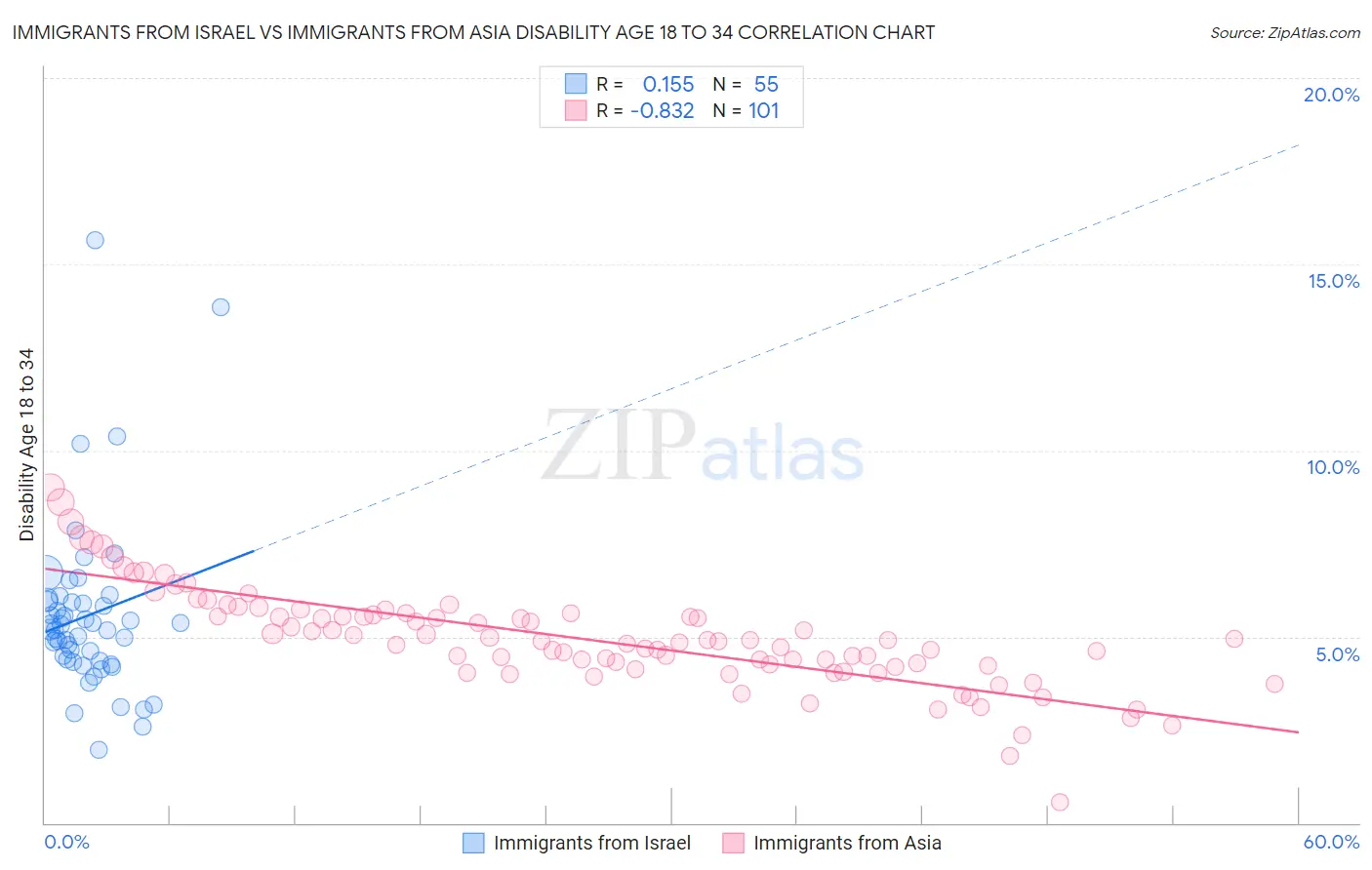 Immigrants from Israel vs Immigrants from Asia Disability Age 18 to 34