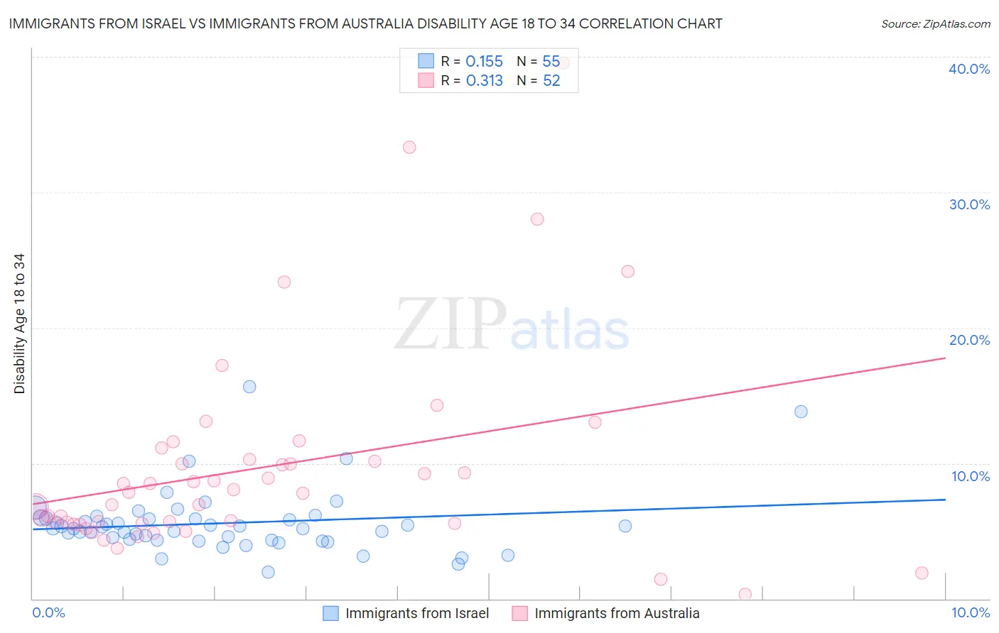 Immigrants from Israel vs Immigrants from Australia Disability Age 18 to 34