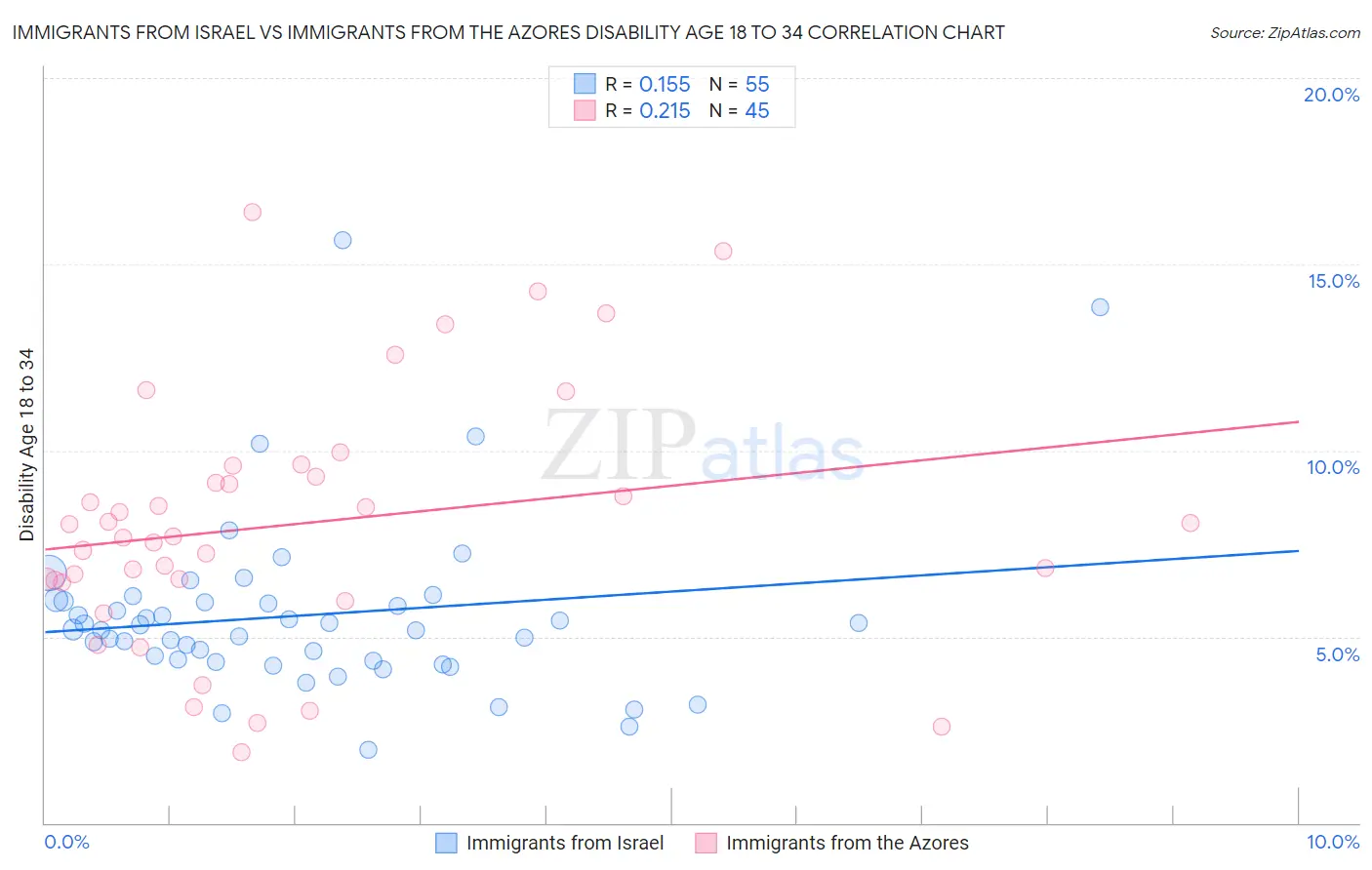 Immigrants from Israel vs Immigrants from the Azores Disability Age 18 to 34