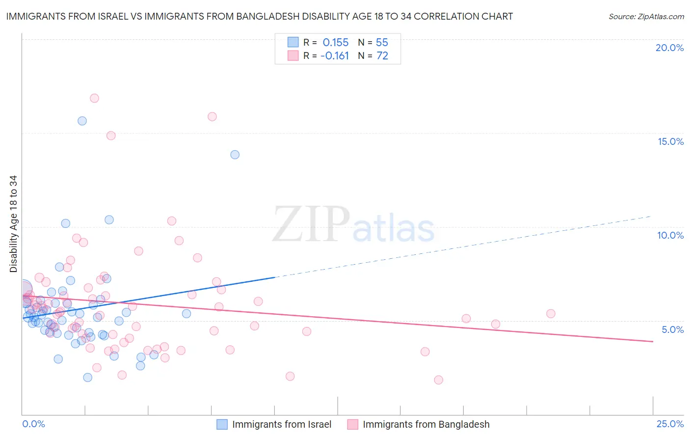 Immigrants from Israel vs Immigrants from Bangladesh Disability Age 18 to 34