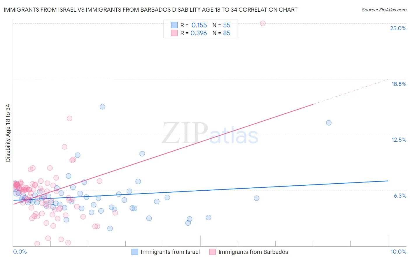 Immigrants from Israel vs Immigrants from Barbados Disability Age 18 to 34