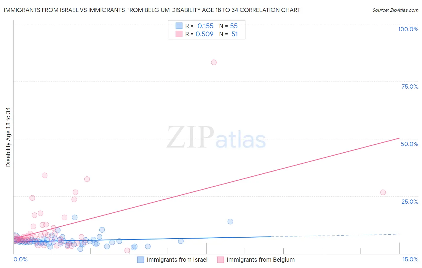 Immigrants from Israel vs Immigrants from Belgium Disability Age 18 to 34