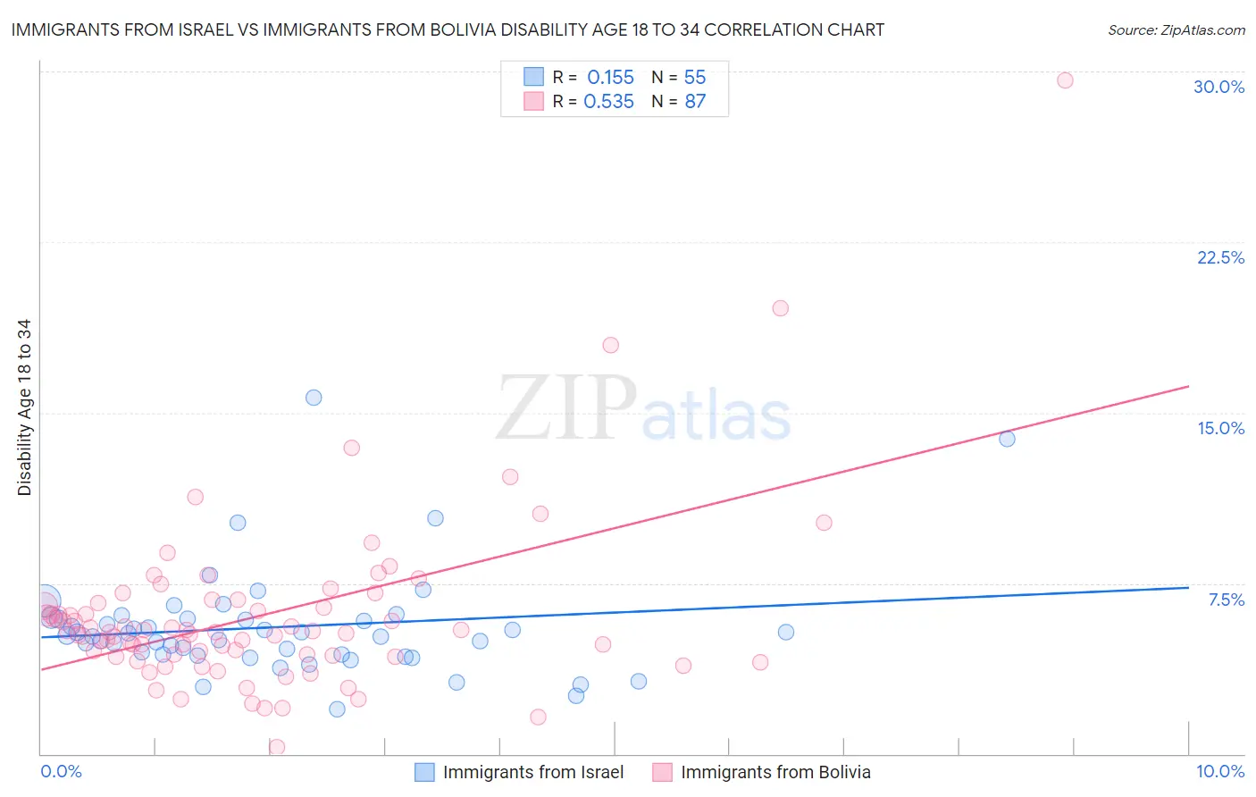 Immigrants from Israel vs Immigrants from Bolivia Disability Age 18 to 34