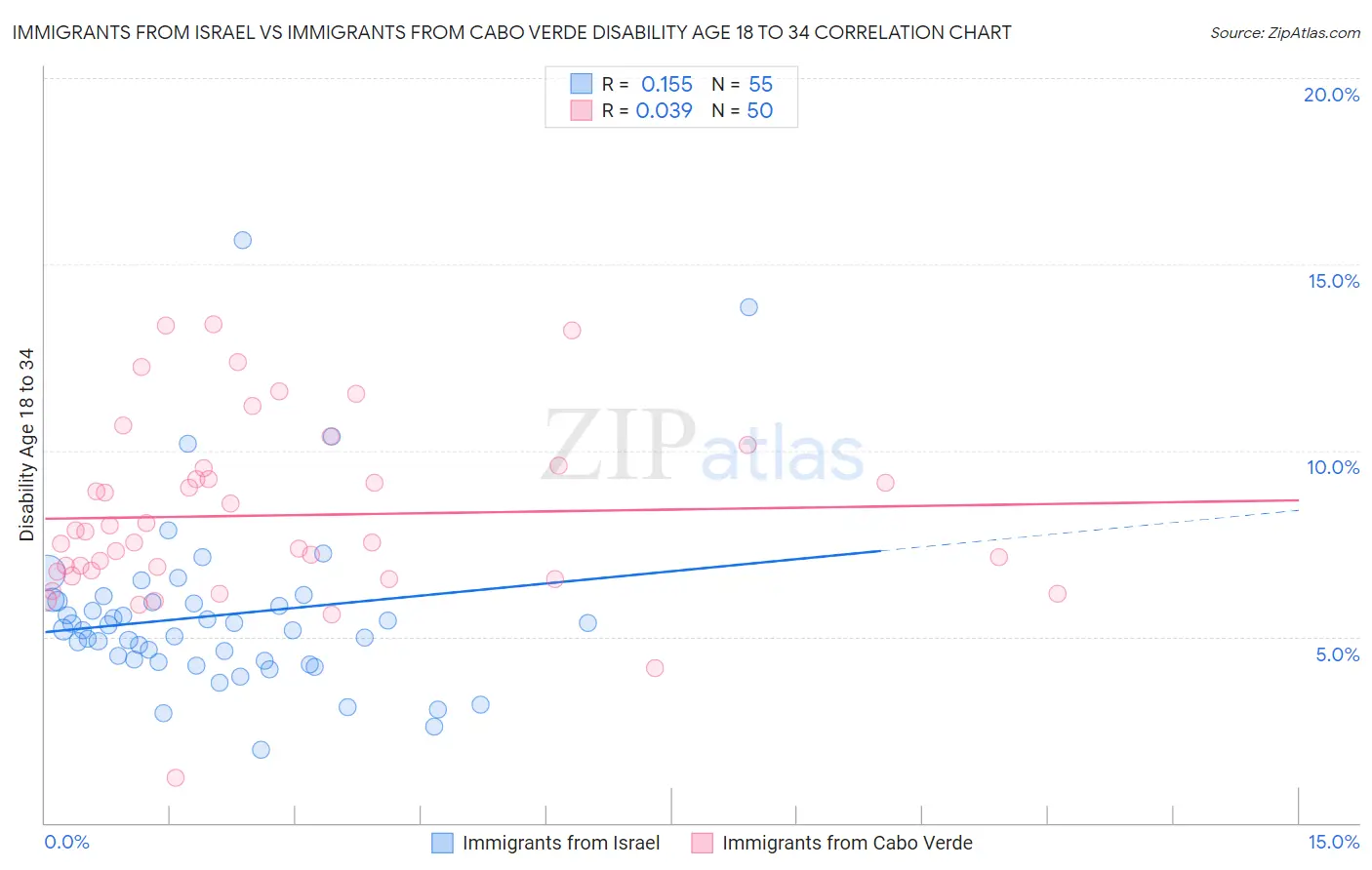 Immigrants from Israel vs Immigrants from Cabo Verde Disability Age 18 to 34