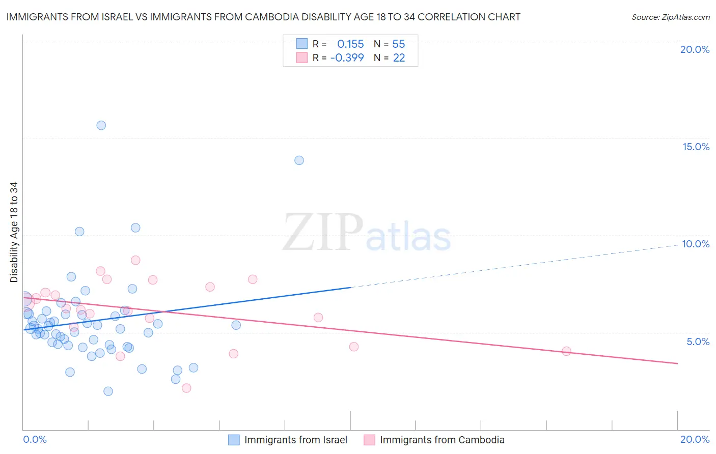 Immigrants from Israel vs Immigrants from Cambodia Disability Age 18 to 34