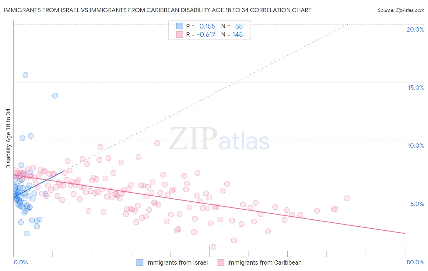 Immigrants from Israel vs Immigrants from Caribbean Disability Age 18 to 34
