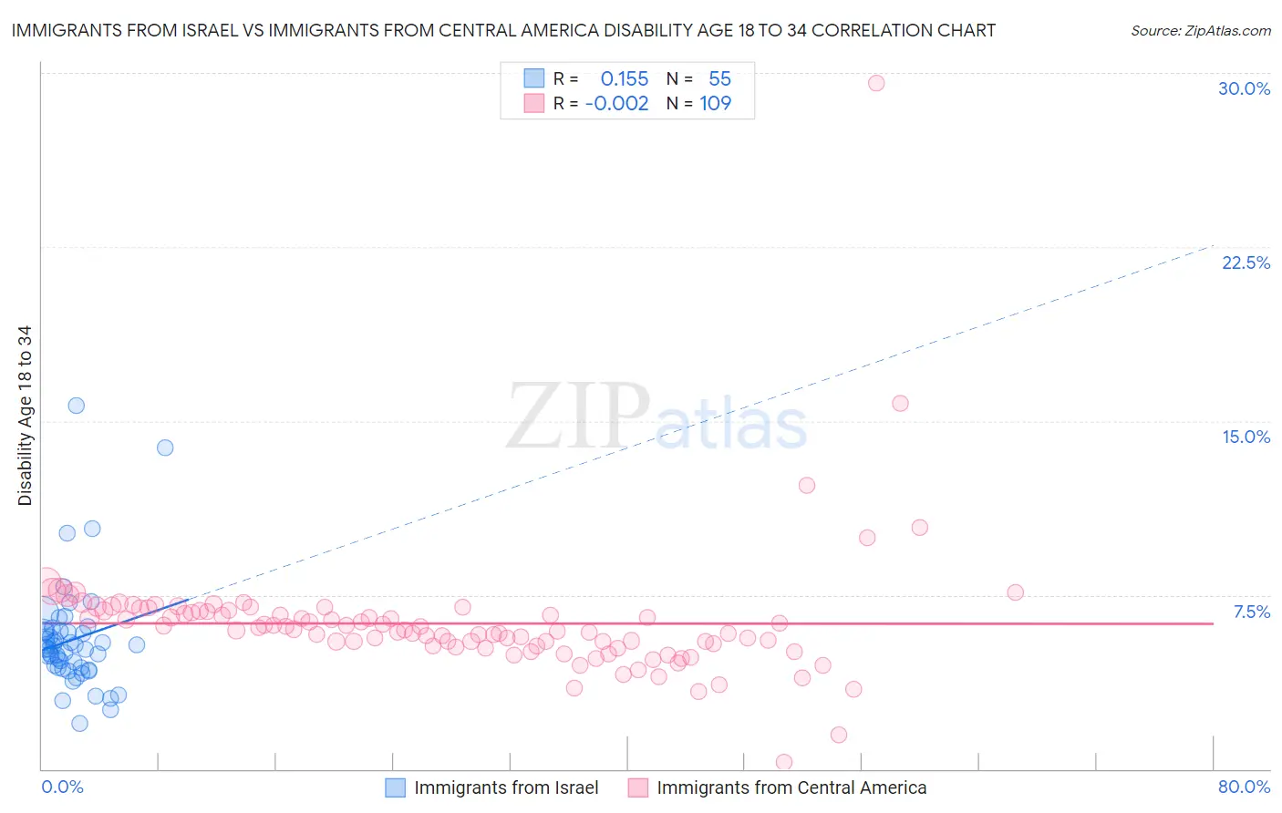 Immigrants from Israel vs Immigrants from Central America Disability Age 18 to 34