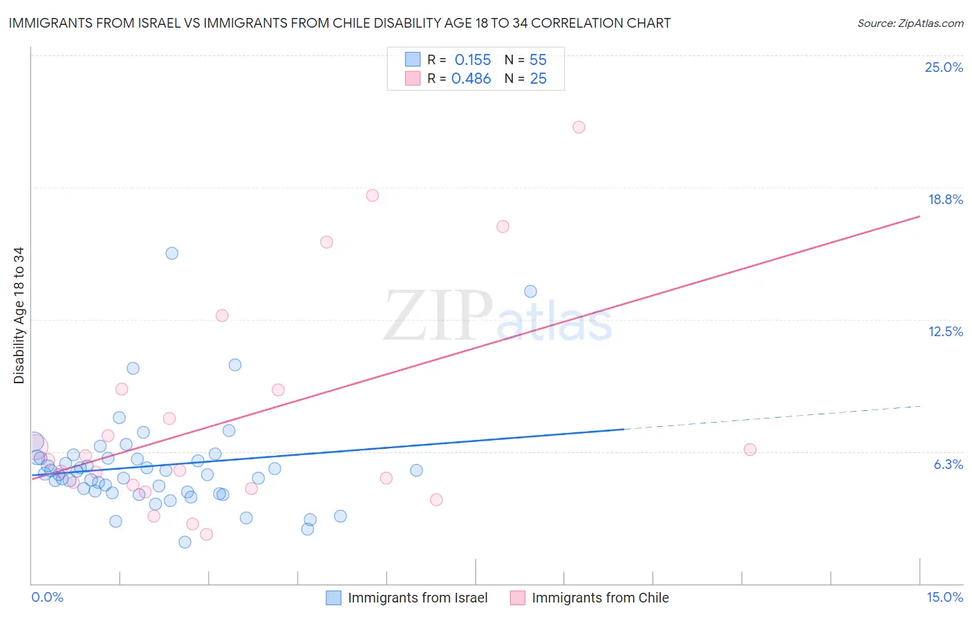 Immigrants from Israel vs Immigrants from Chile Disability Age 18 to 34