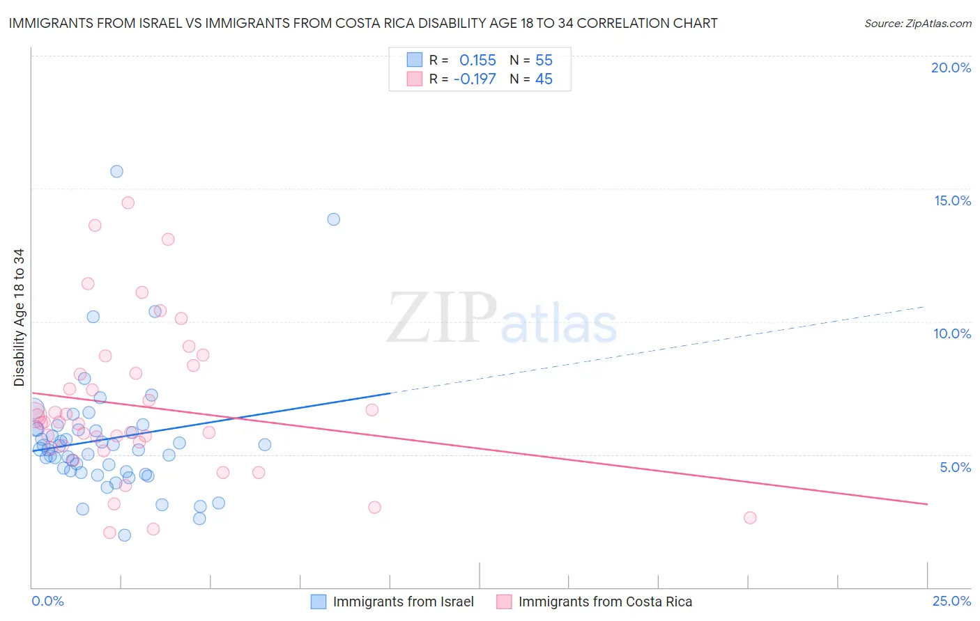 Immigrants from Israel vs Immigrants from Costa Rica Disability Age 18 to 34