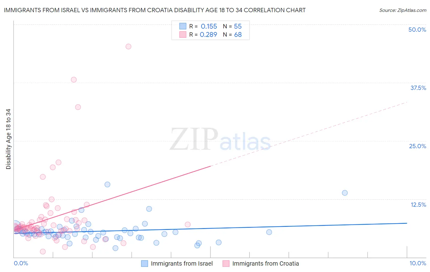 Immigrants from Israel vs Immigrants from Croatia Disability Age 18 to 34