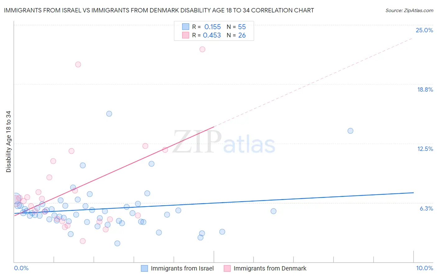 Immigrants from Israel vs Immigrants from Denmark Disability Age 18 to 34