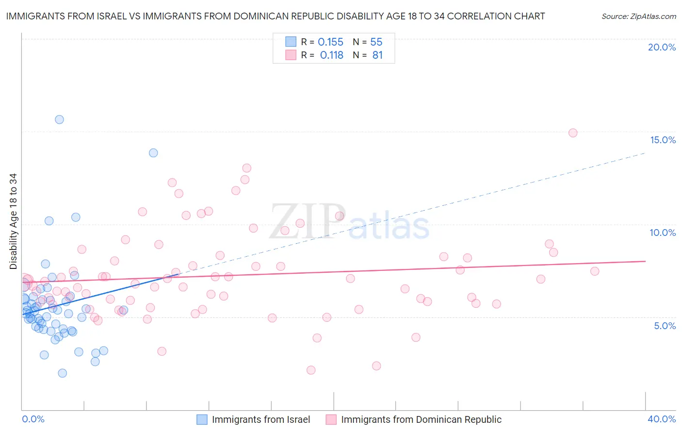Immigrants from Israel vs Immigrants from Dominican Republic Disability Age 18 to 34