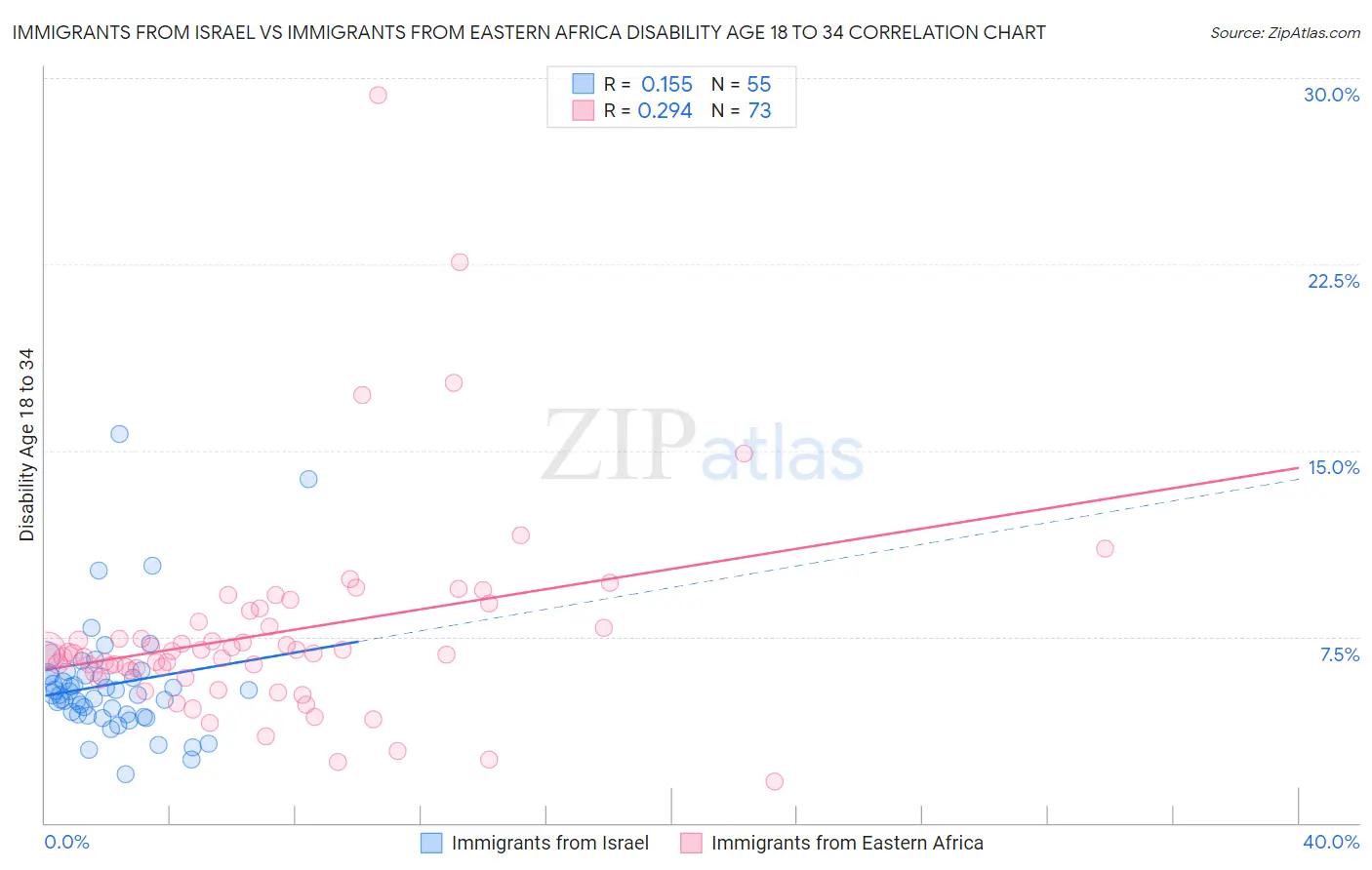 Immigrants from Israel vs Immigrants from Eastern Africa Disability Age 18 to 34