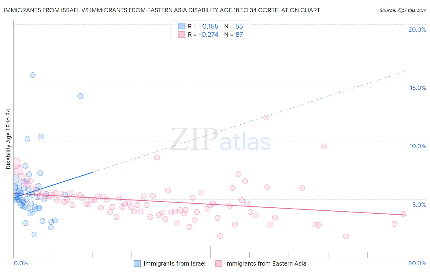 Immigrants from Israel vs Immigrants from Eastern Asia Disability Age 18 to 34