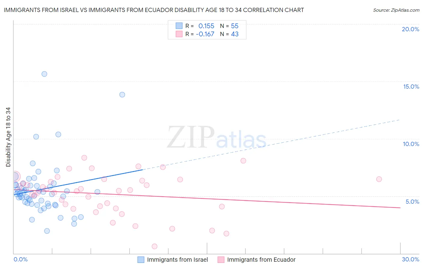 Immigrants from Israel vs Immigrants from Ecuador Disability Age 18 to 34