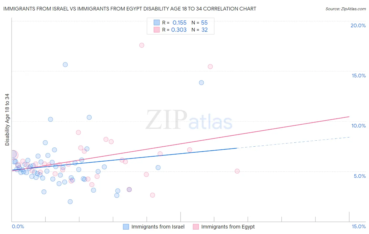 Immigrants from Israel vs Immigrants from Egypt Disability Age 18 to 34