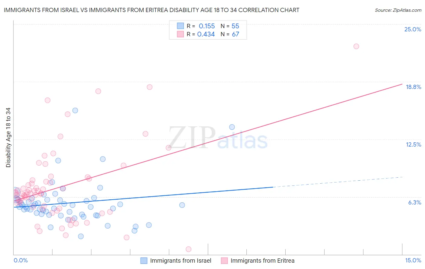 Immigrants from Israel vs Immigrants from Eritrea Disability Age 18 to 34