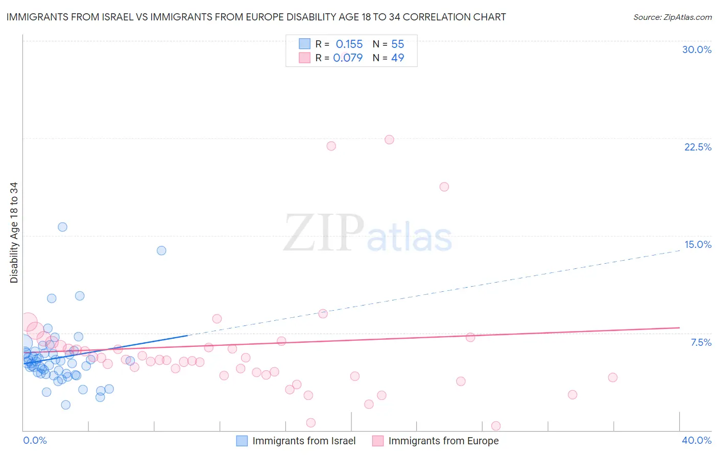 Immigrants from Israel vs Immigrants from Europe Disability Age 18 to 34