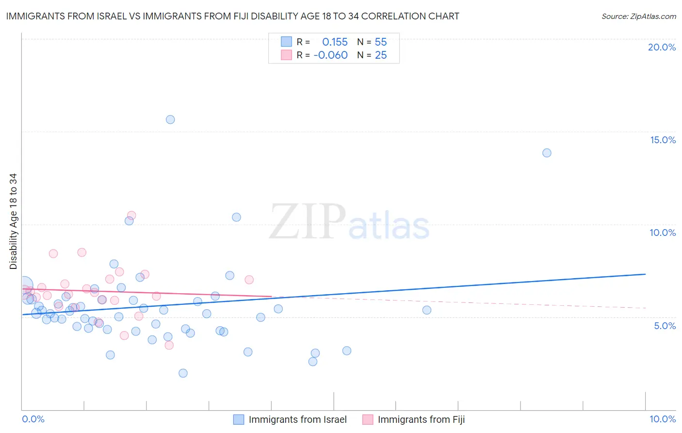 Immigrants from Israel vs Immigrants from Fiji Disability Age 18 to 34