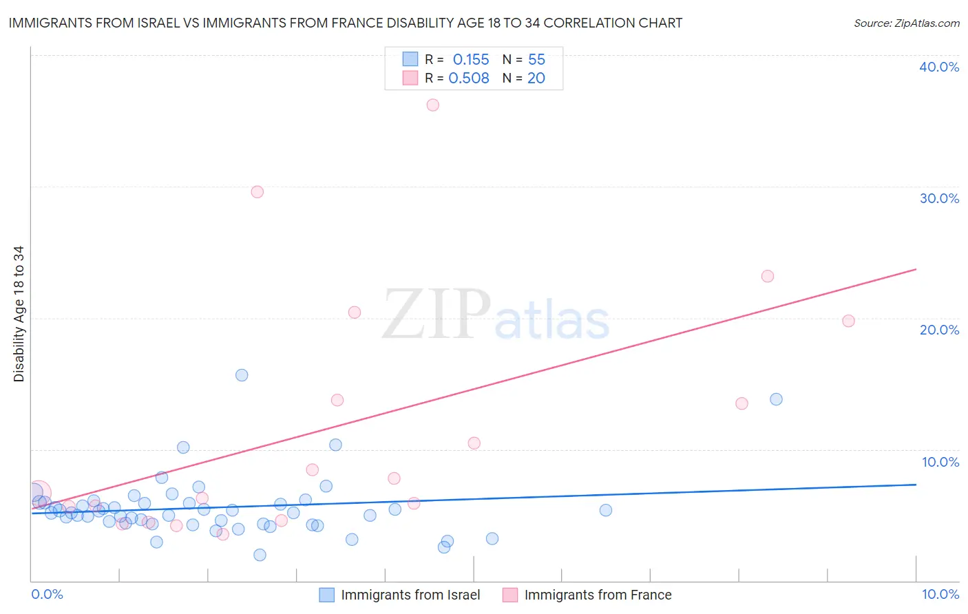 Immigrants from Israel vs Immigrants from France Disability Age 18 to 34