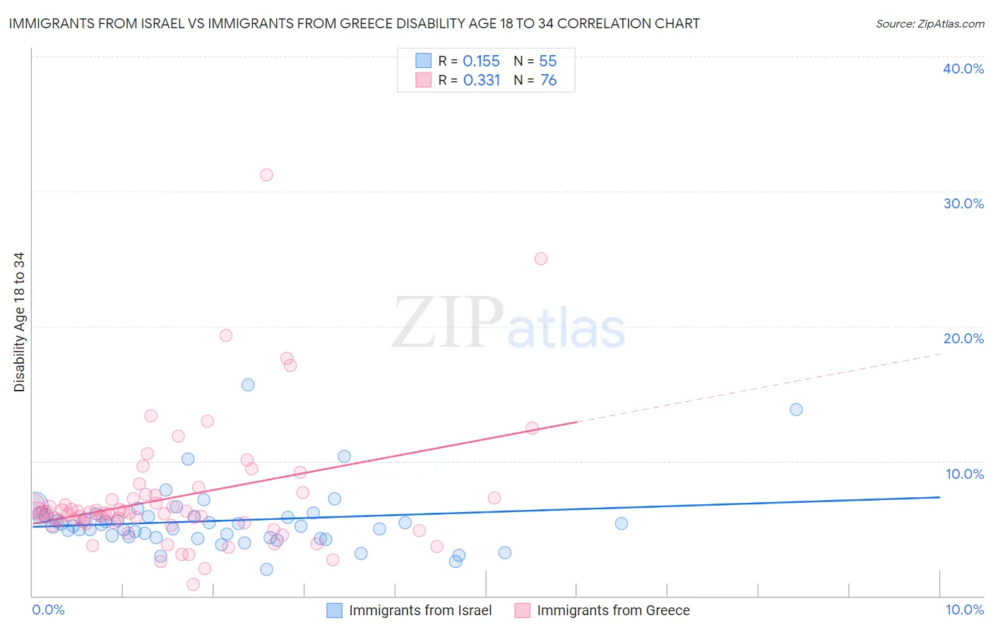 Immigrants from Israel vs Immigrants from Greece Disability Age 18 to 34