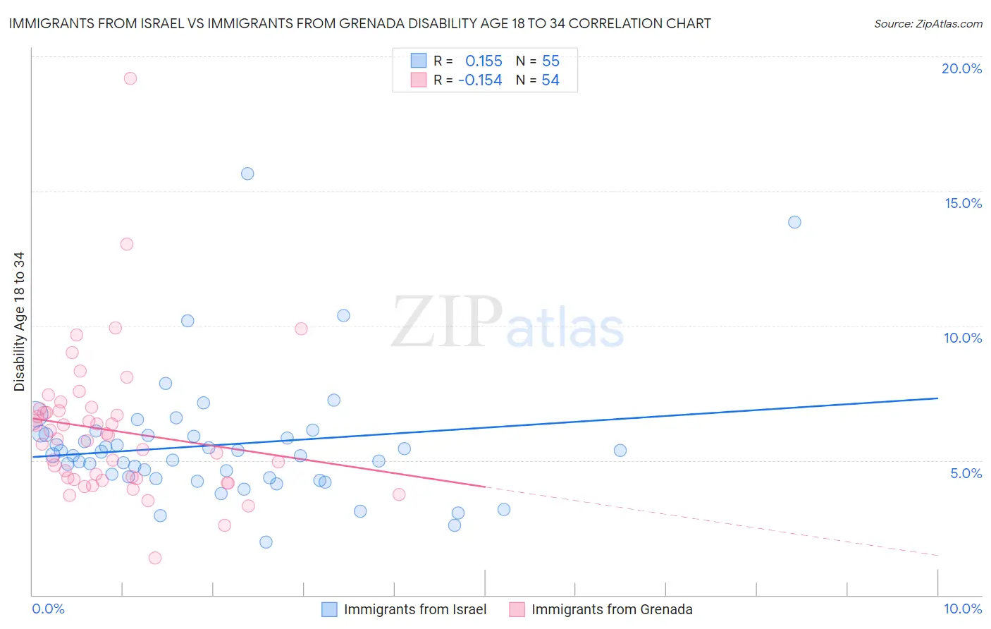 Immigrants from Israel vs Immigrants from Grenada Disability Age 18 to 34